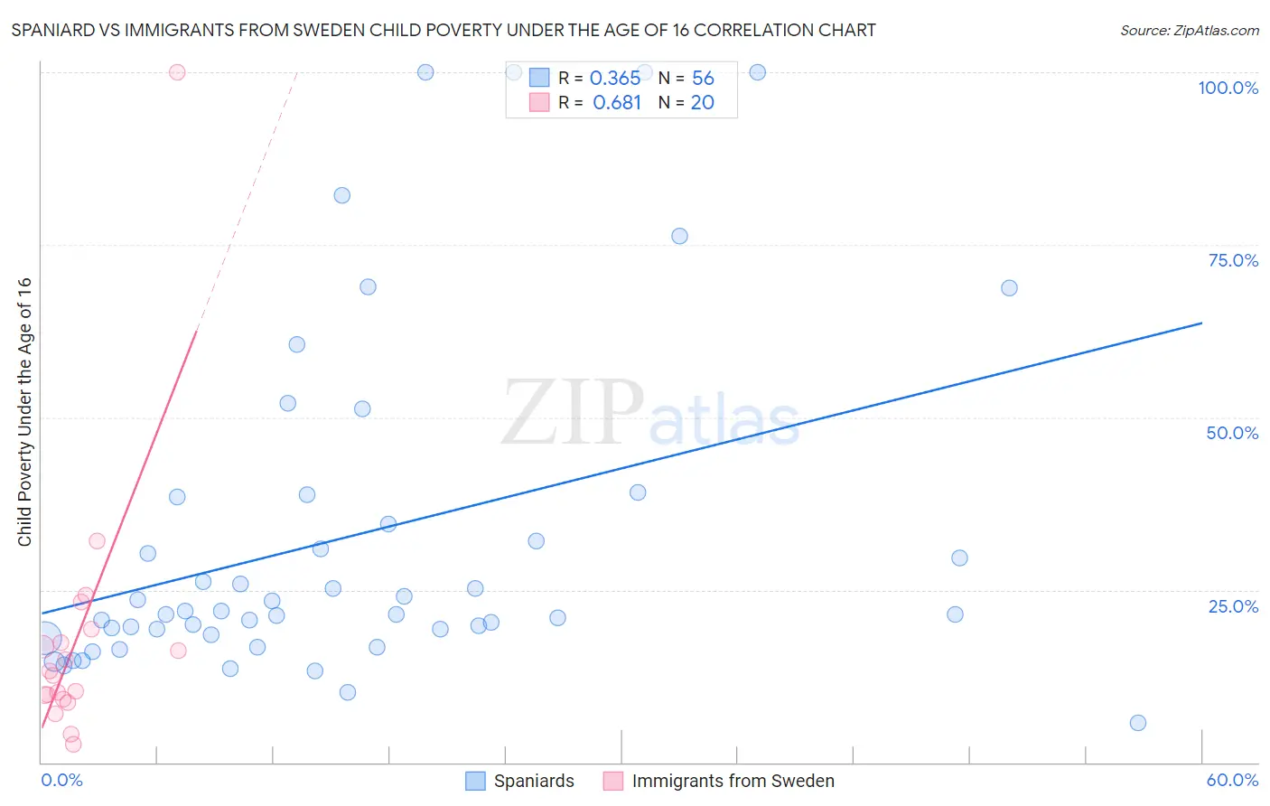 Spaniard vs Immigrants from Sweden Child Poverty Under the Age of 16