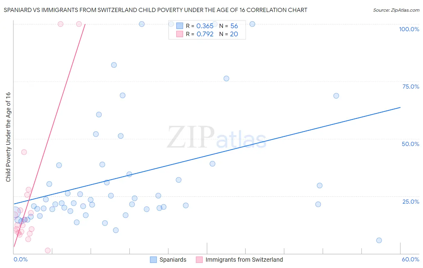 Spaniard vs Immigrants from Switzerland Child Poverty Under the Age of 16