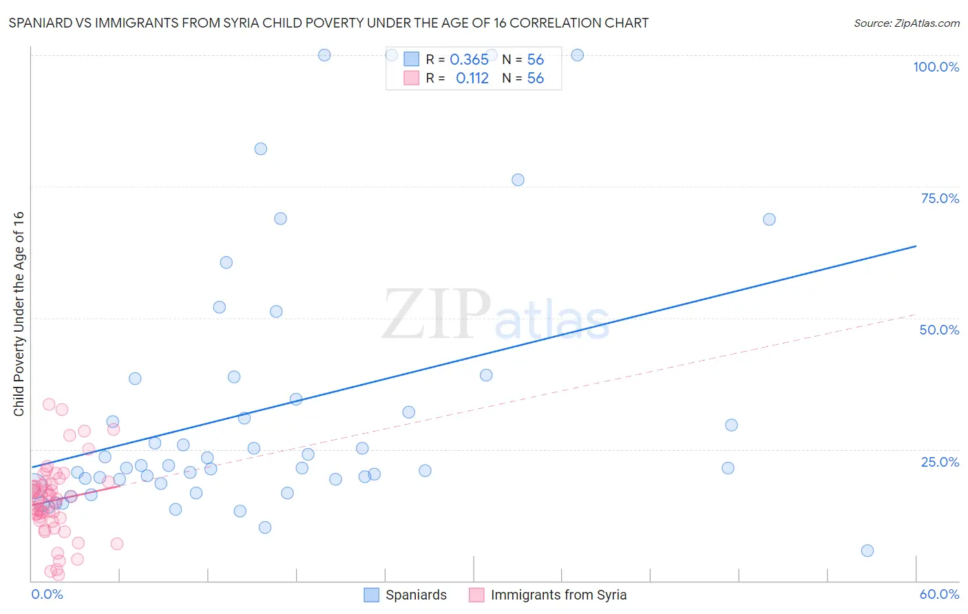 Spaniard vs Immigrants from Syria Child Poverty Under the Age of 16