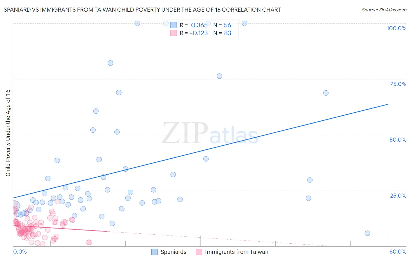 Spaniard vs Immigrants from Taiwan Child Poverty Under the Age of 16