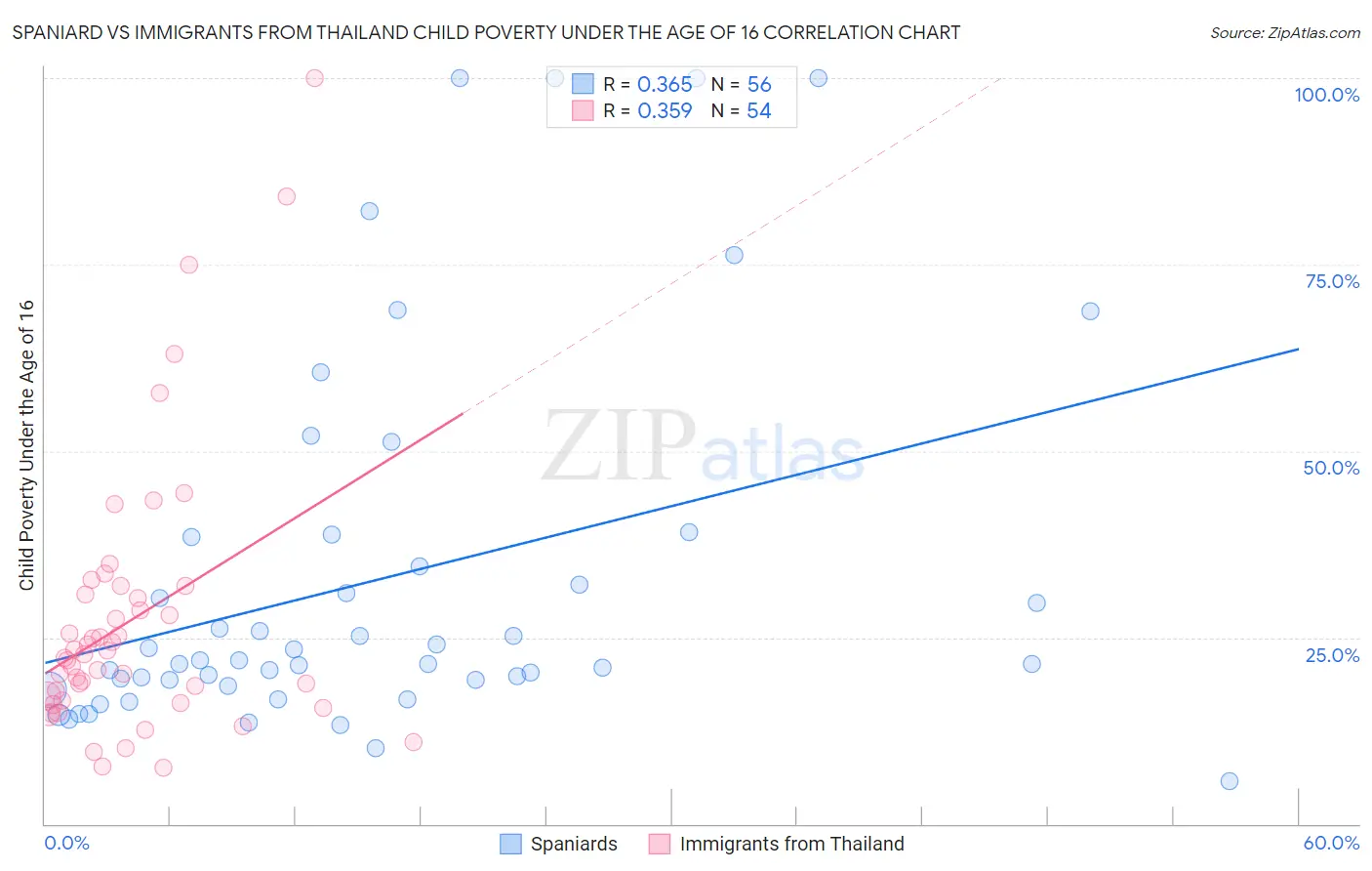 Spaniard vs Immigrants from Thailand Child Poverty Under the Age of 16