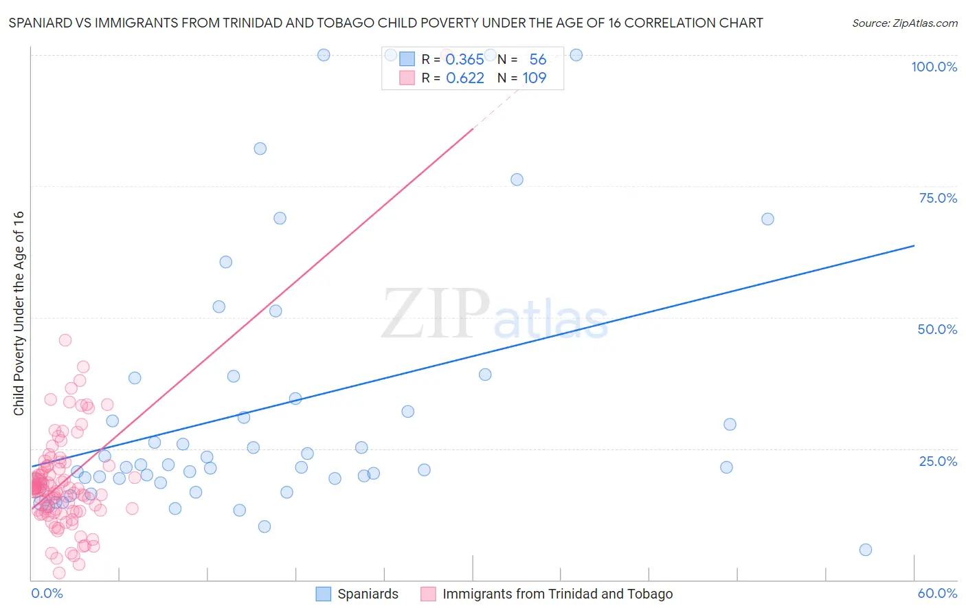 Spaniard vs Immigrants from Trinidad and Tobago Child Poverty Under the Age of 16