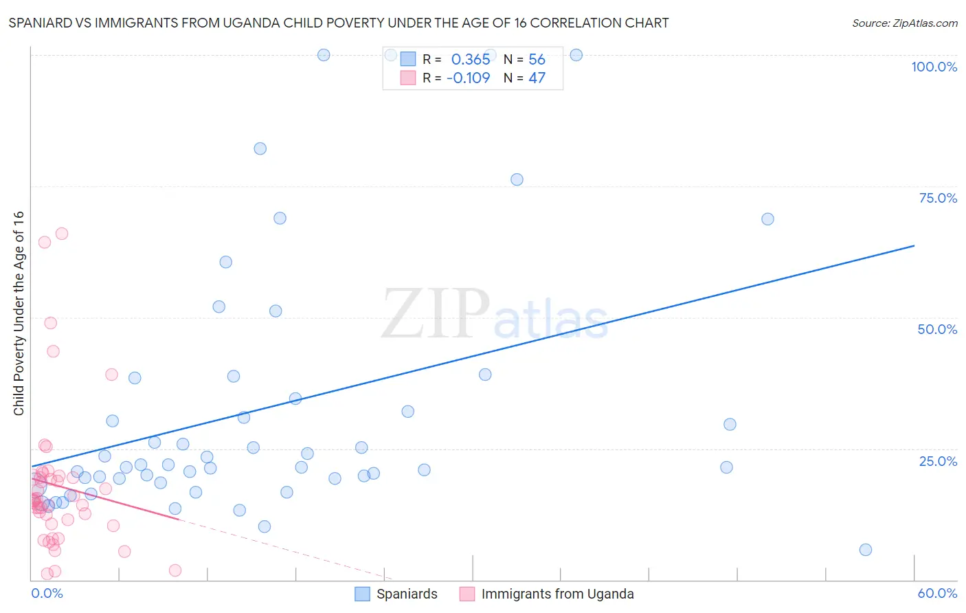 Spaniard vs Immigrants from Uganda Child Poverty Under the Age of 16