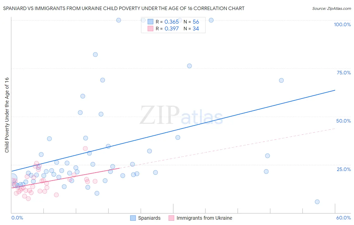 Spaniard vs Immigrants from Ukraine Child Poverty Under the Age of 16