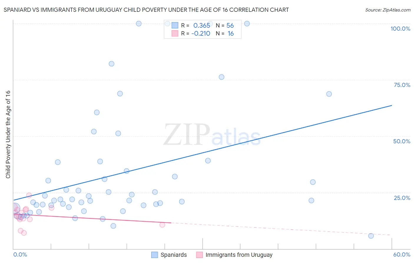 Spaniard vs Immigrants from Uruguay Child Poverty Under the Age of 16