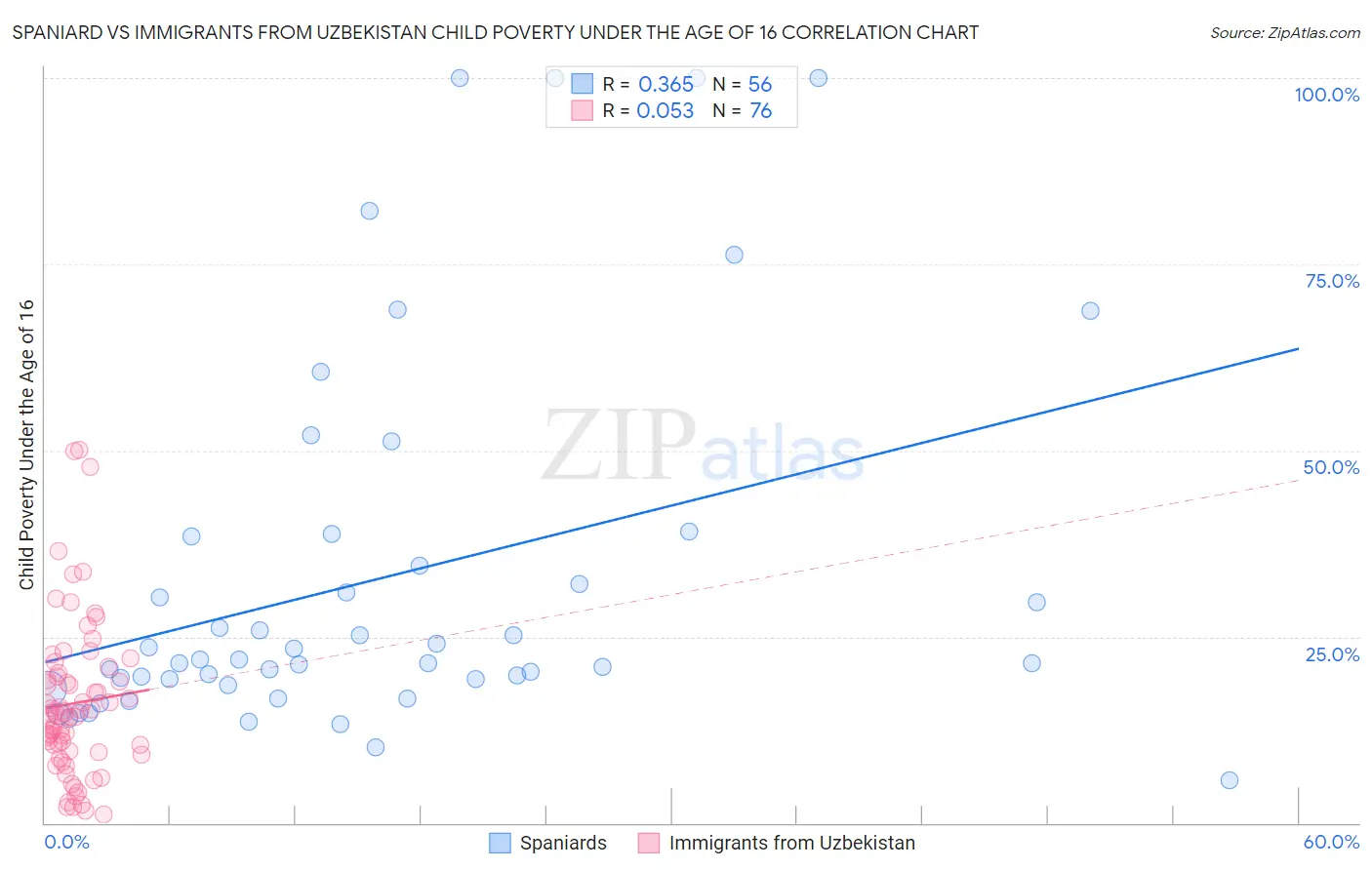 Spaniard vs Immigrants from Uzbekistan Child Poverty Under the Age of 16