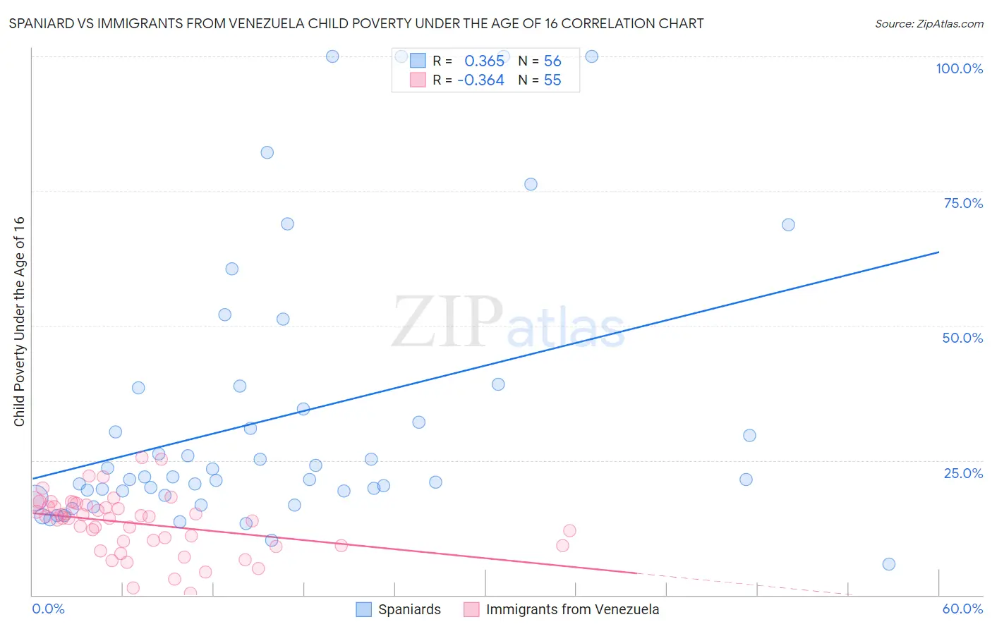 Spaniard vs Immigrants from Venezuela Child Poverty Under the Age of 16