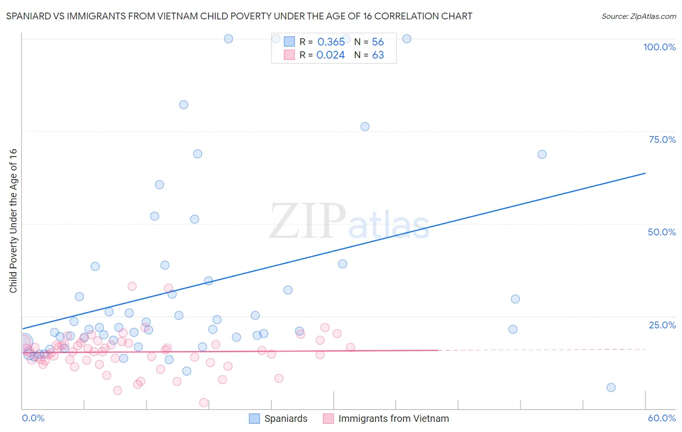 Spaniard vs Immigrants from Vietnam Child Poverty Under the Age of 16