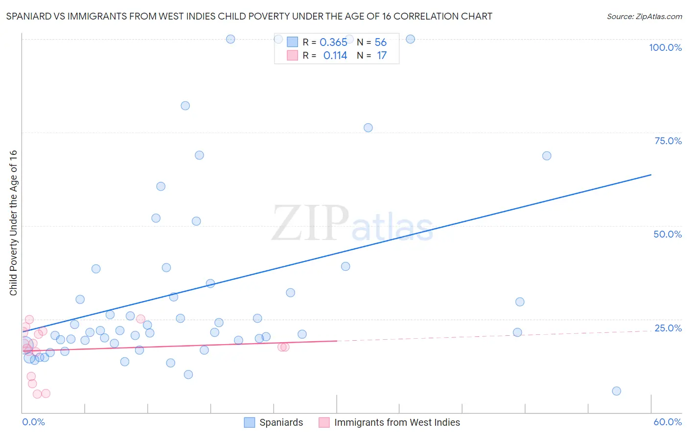 Spaniard vs Immigrants from West Indies Child Poverty Under the Age of 16