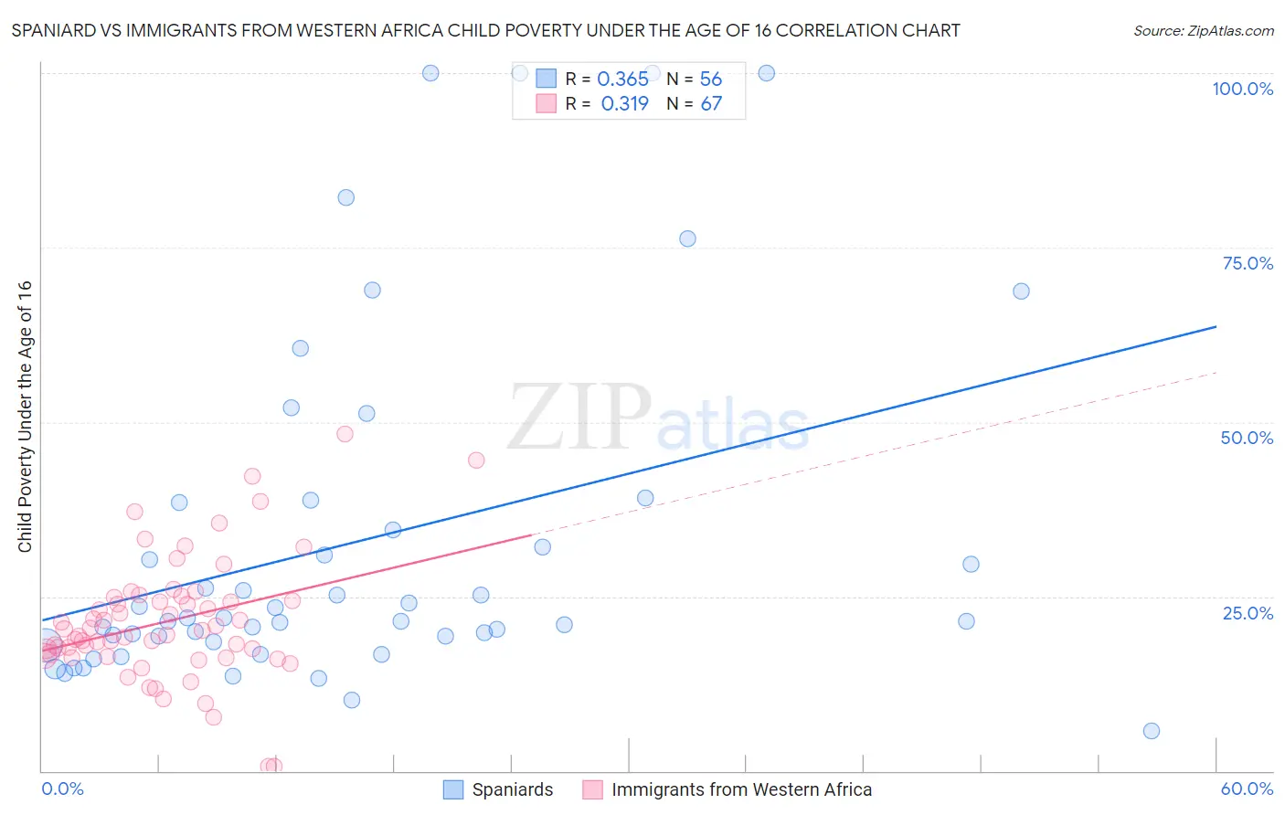 Spaniard vs Immigrants from Western Africa Child Poverty Under the Age of 16