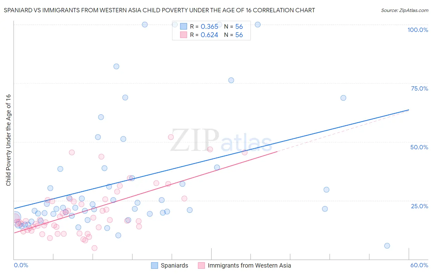 Spaniard vs Immigrants from Western Asia Child Poverty Under the Age of 16