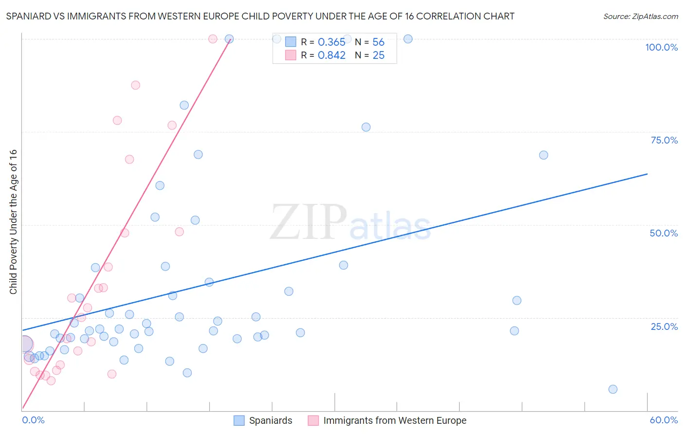 Spaniard vs Immigrants from Western Europe Child Poverty Under the Age of 16