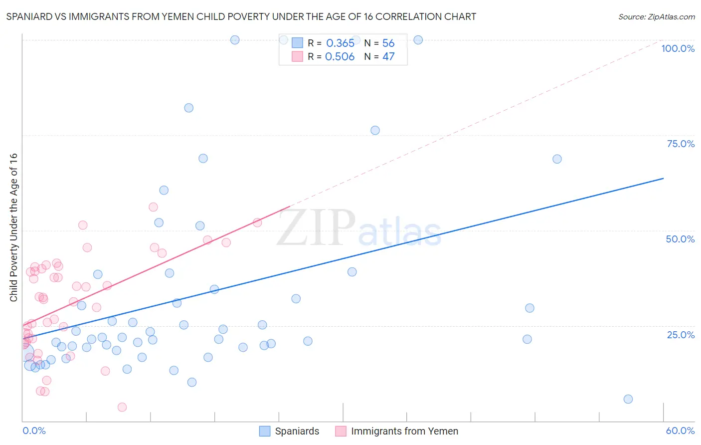 Spaniard vs Immigrants from Yemen Child Poverty Under the Age of 16