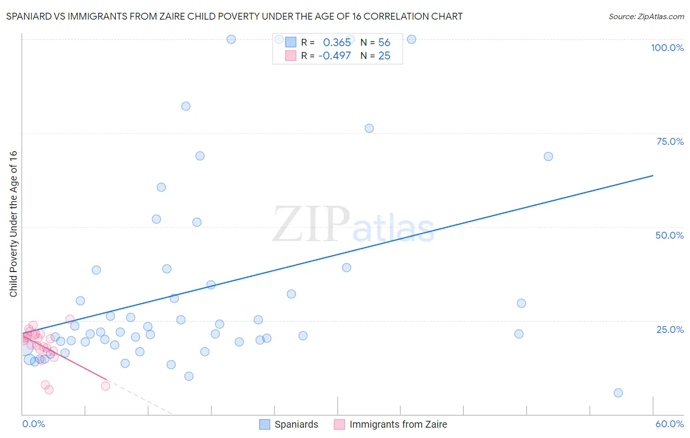 Spaniard vs Immigrants from Zaire Child Poverty Under the Age of 16