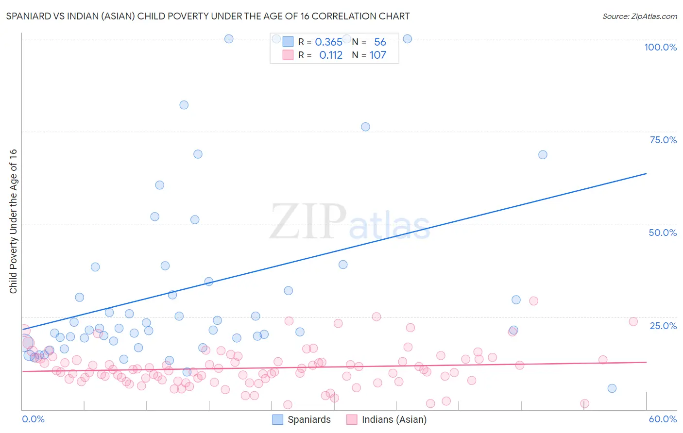 Spaniard vs Indian (Asian) Child Poverty Under the Age of 16