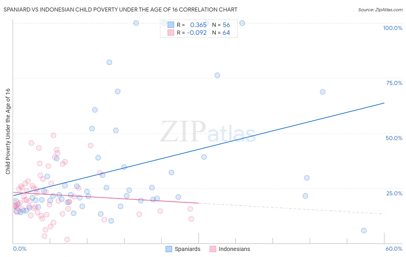 Spaniard vs Indonesian Child Poverty Under the Age of 16