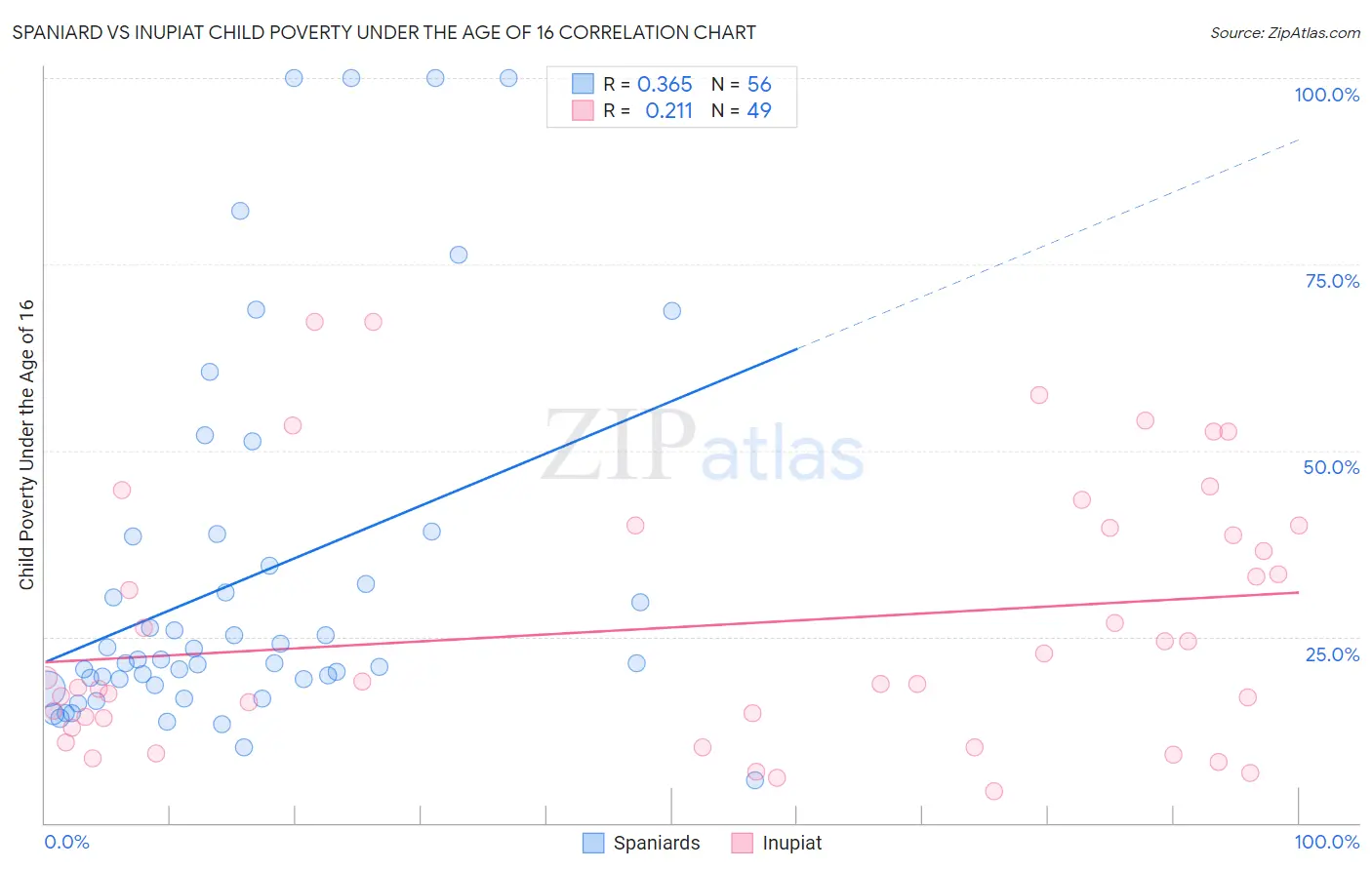 Spaniard vs Inupiat Child Poverty Under the Age of 16