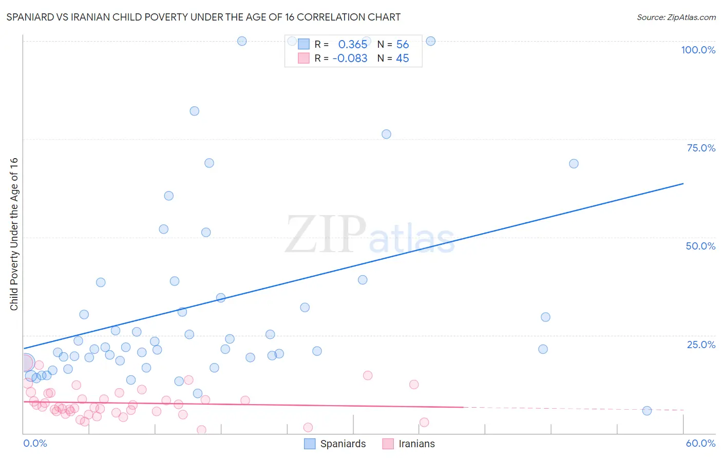 Spaniard vs Iranian Child Poverty Under the Age of 16