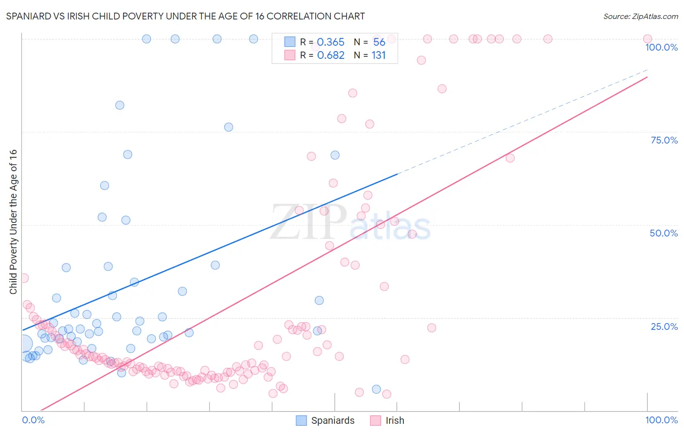 Spaniard vs Irish Child Poverty Under the Age of 16