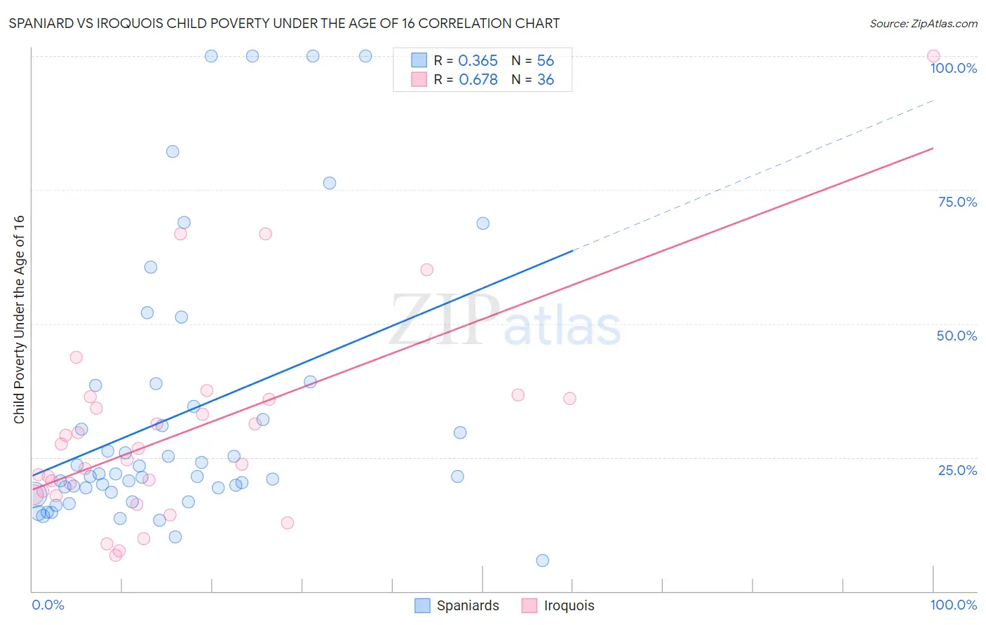 Spaniard vs Iroquois Child Poverty Under the Age of 16