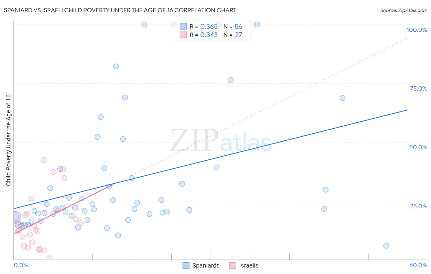 Spaniard vs Israeli Child Poverty Under the Age of 16