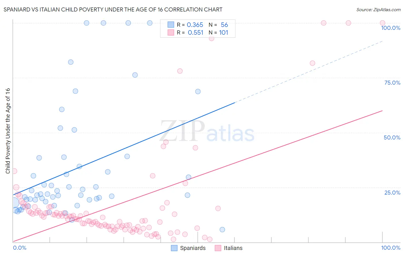 Spaniard vs Italian Child Poverty Under the Age of 16