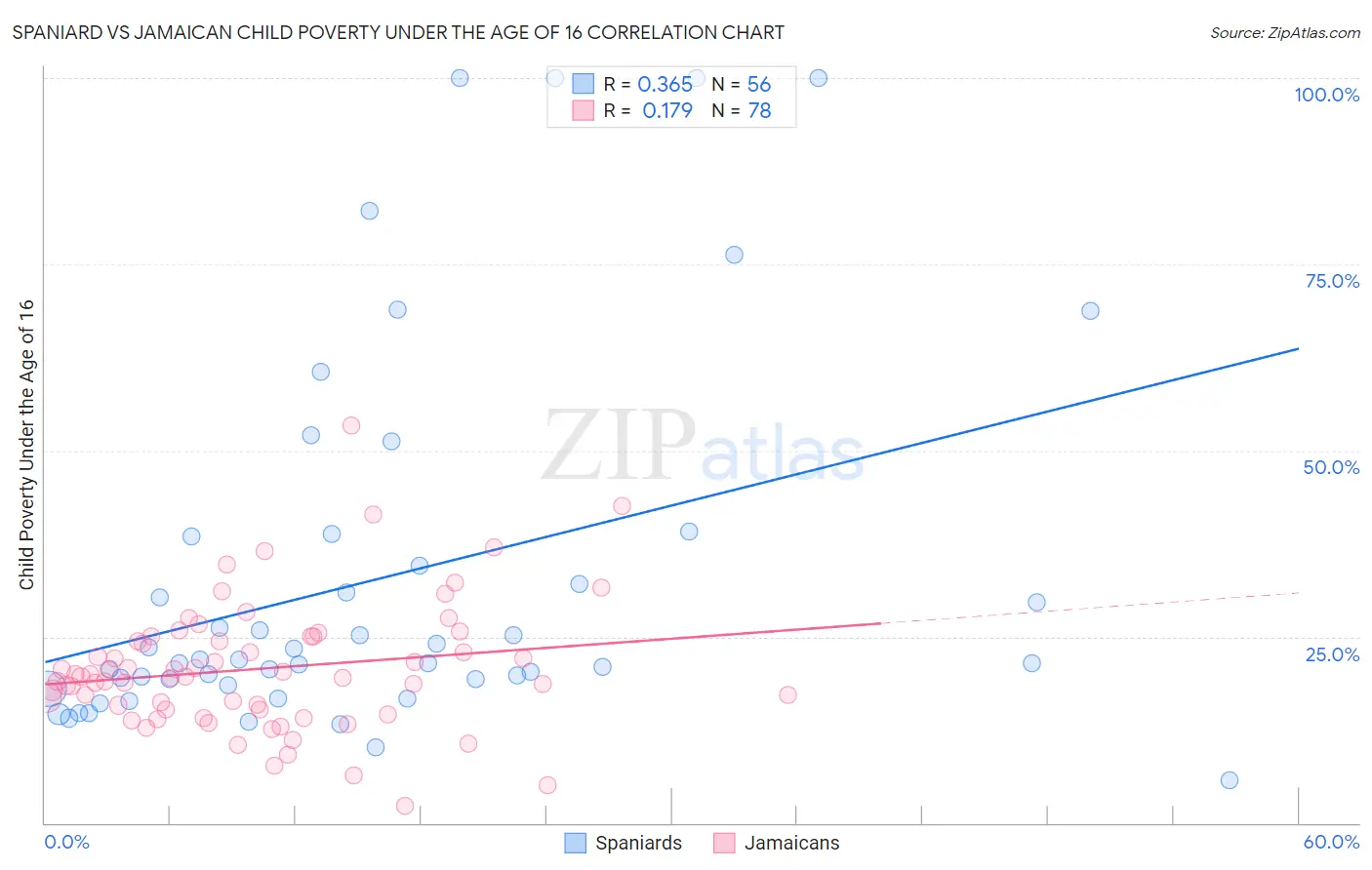 Spaniard vs Jamaican Child Poverty Under the Age of 16