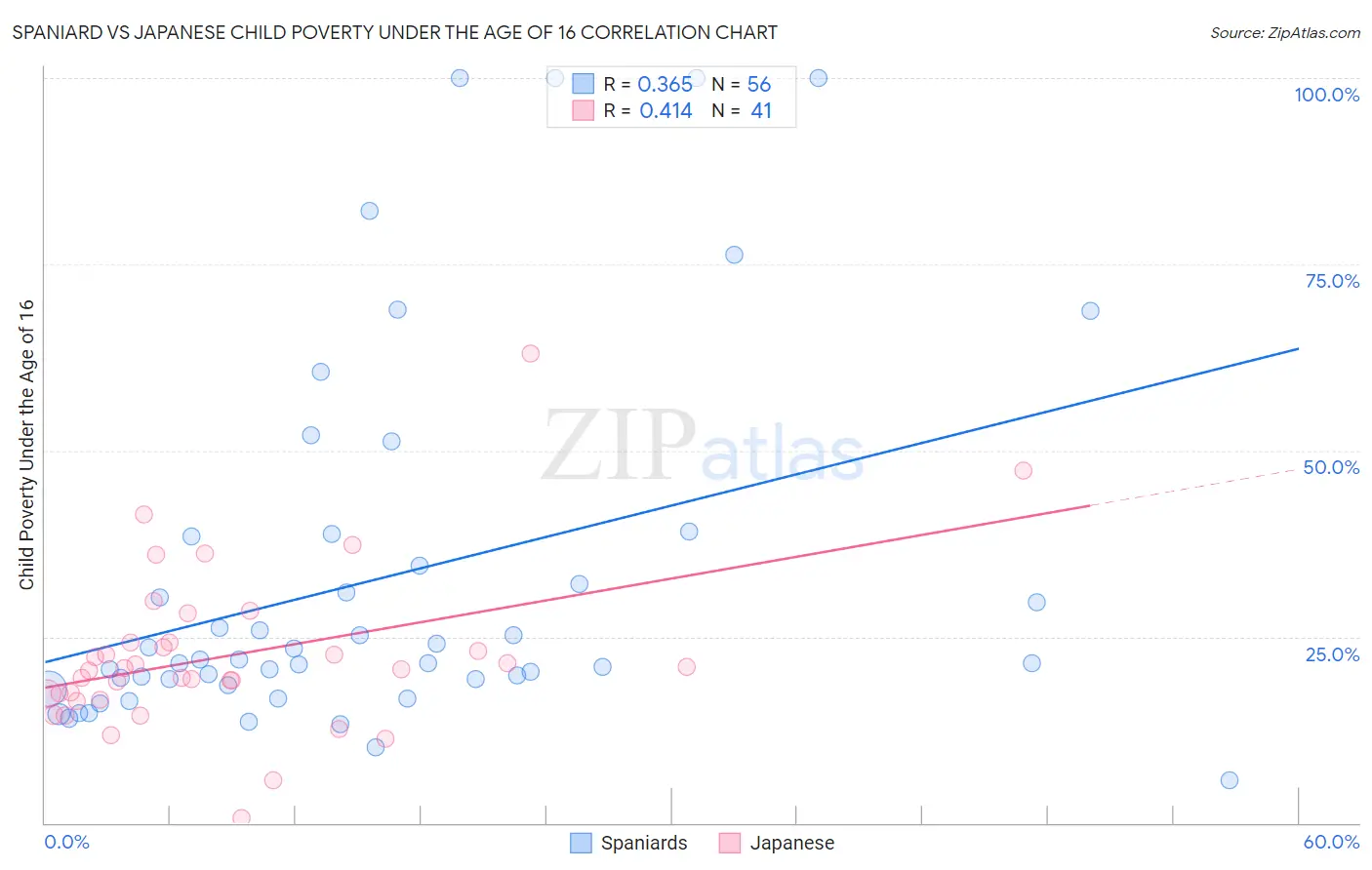 Spaniard vs Japanese Child Poverty Under the Age of 16