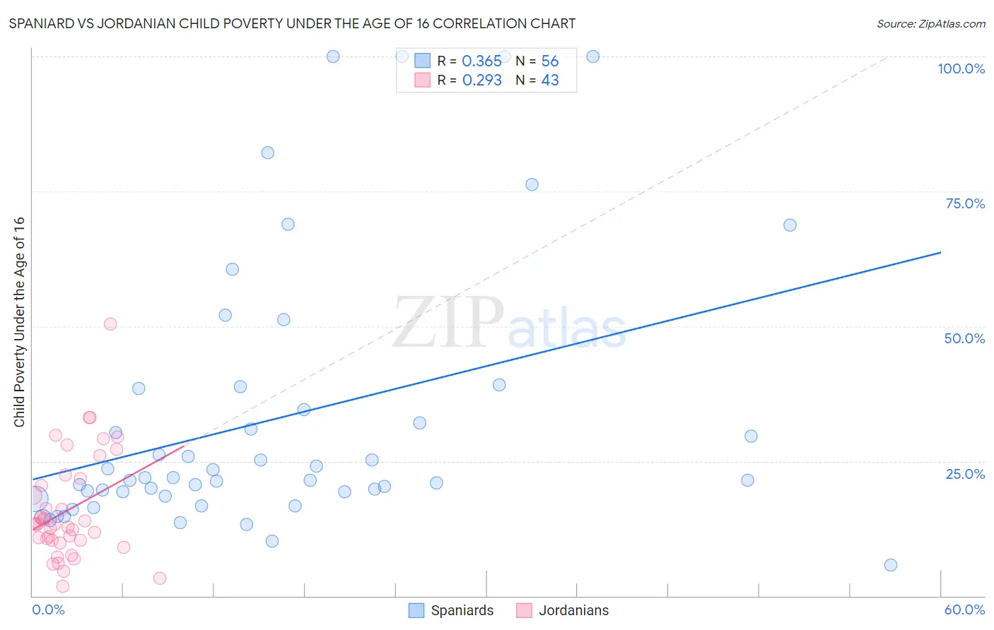 Spaniard vs Jordanian Child Poverty Under the Age of 16