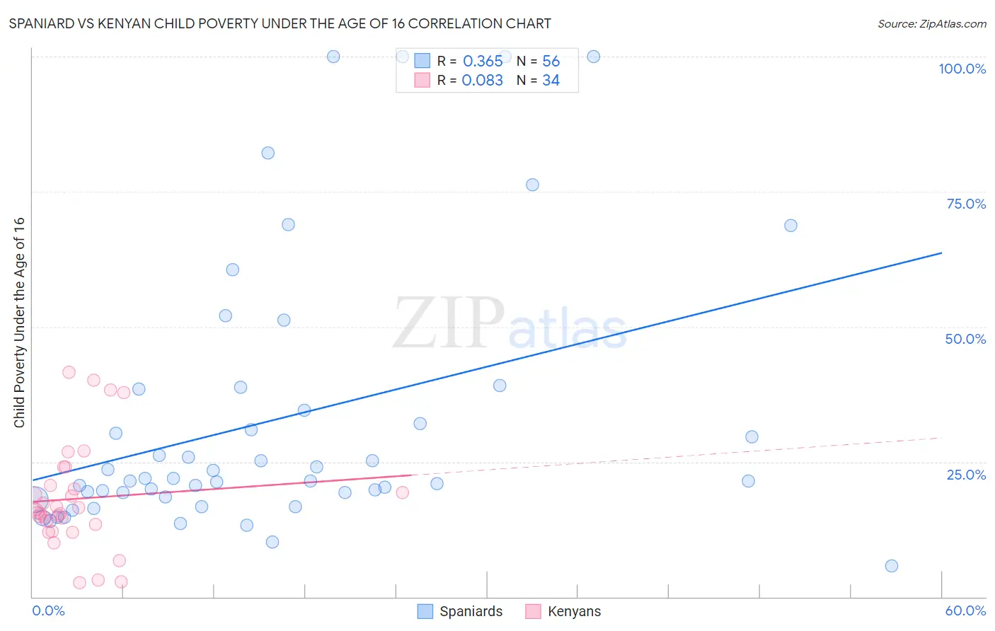 Spaniard vs Kenyan Child Poverty Under the Age of 16