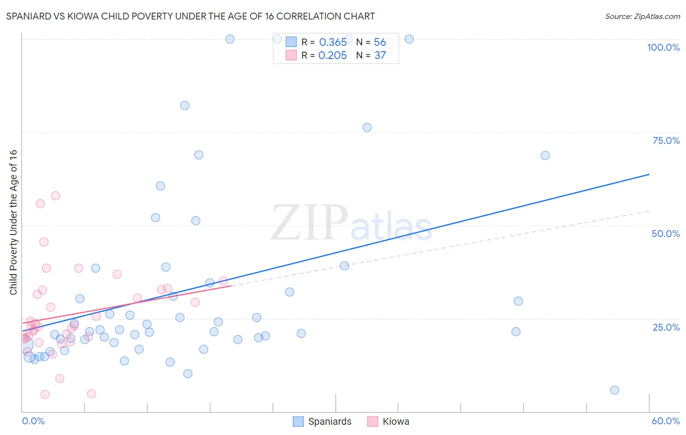 Spaniard vs Kiowa Child Poverty Under the Age of 16