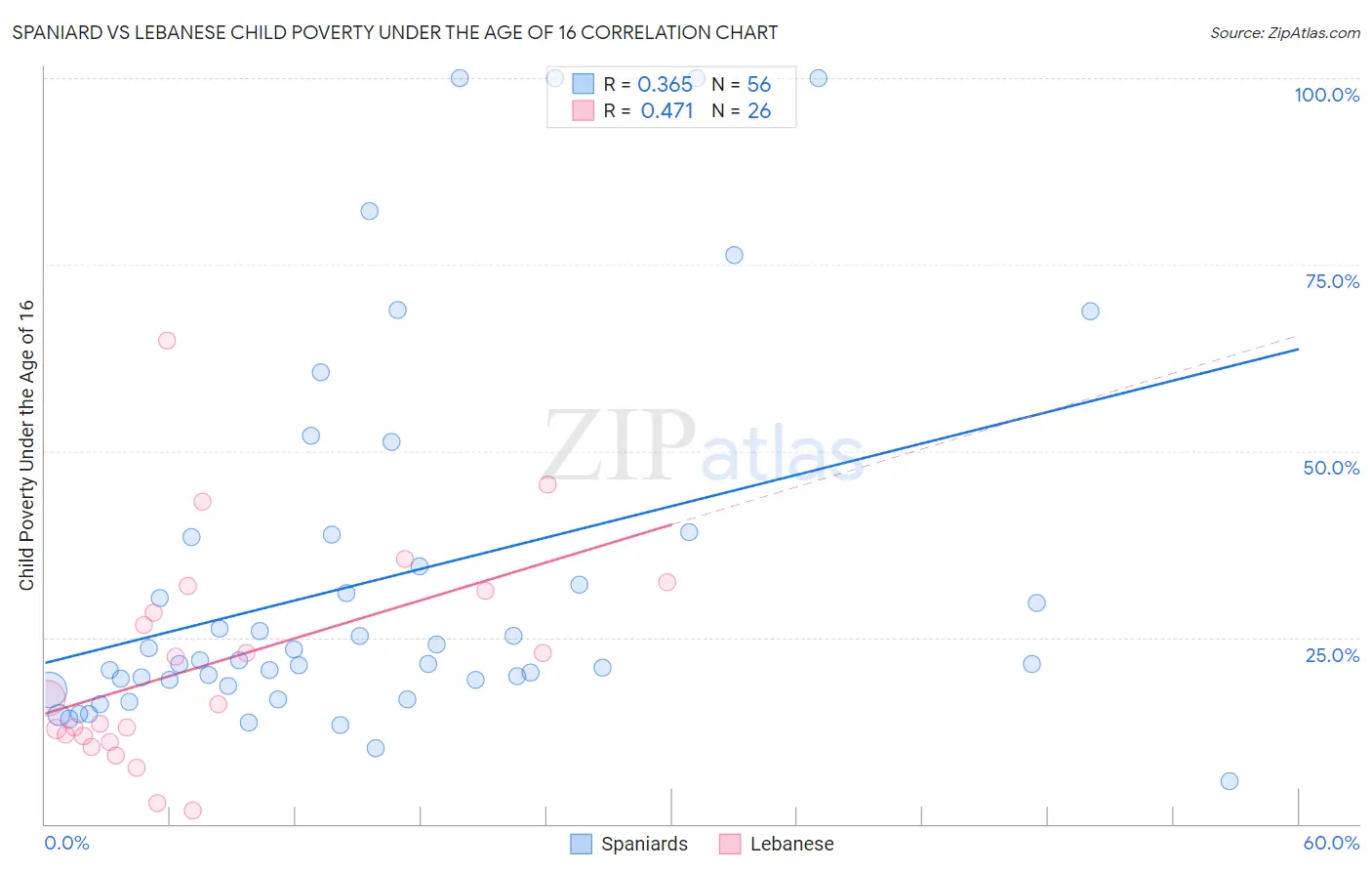 Spaniard vs Lebanese Child Poverty Under the Age of 16