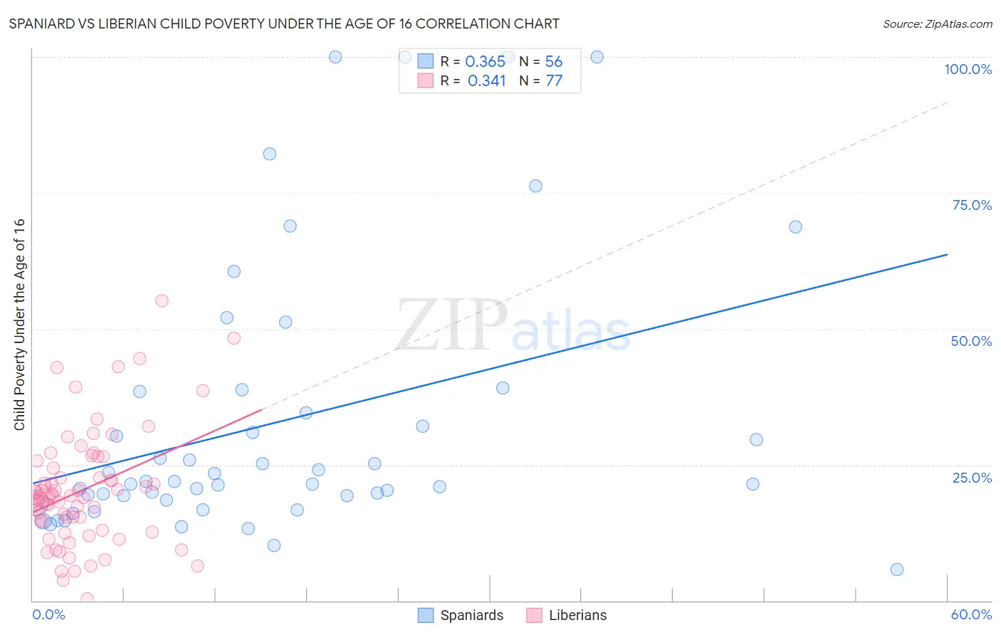 Spaniard vs Liberian Child Poverty Under the Age of 16