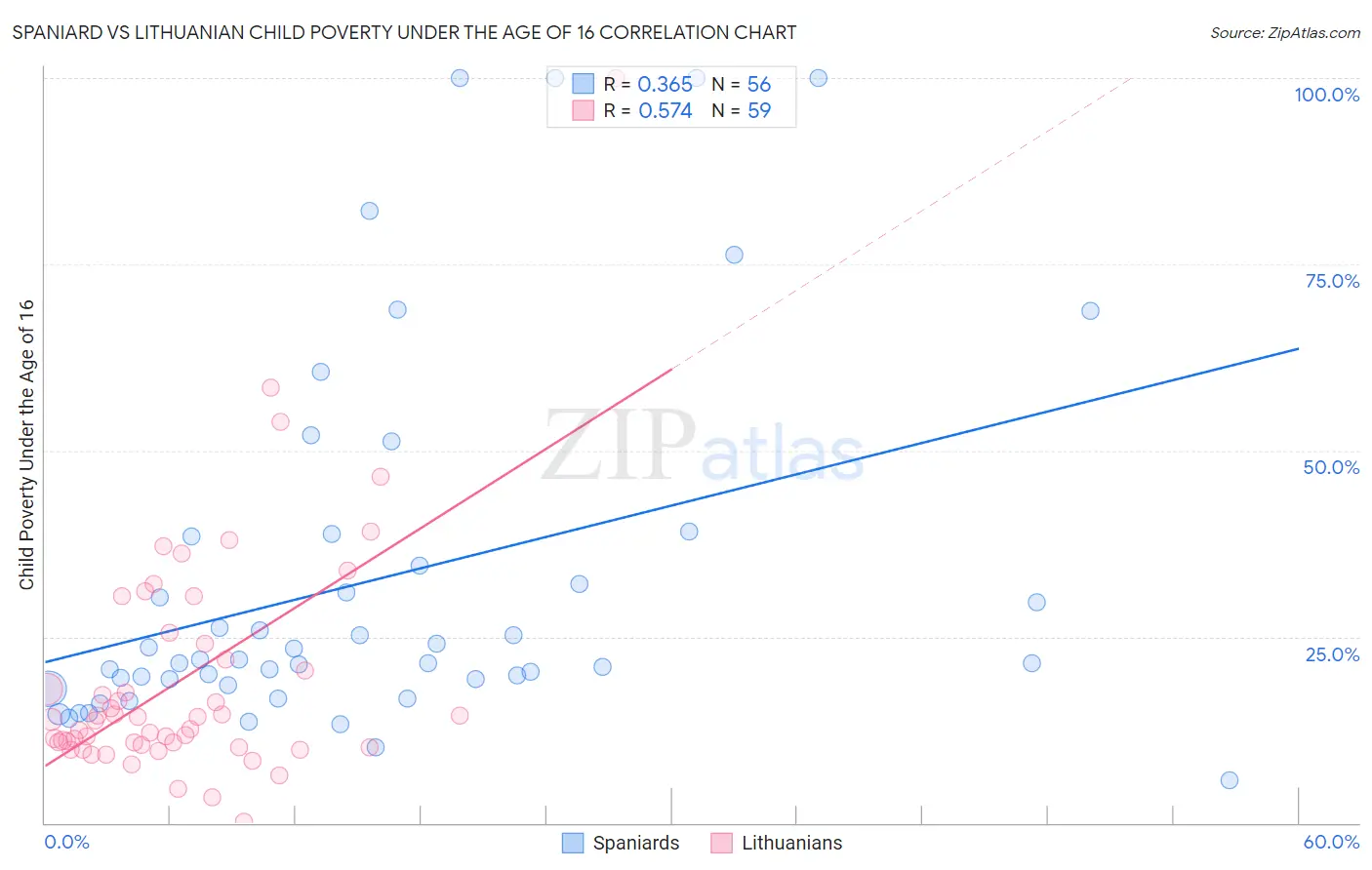 Spaniard vs Lithuanian Child Poverty Under the Age of 16