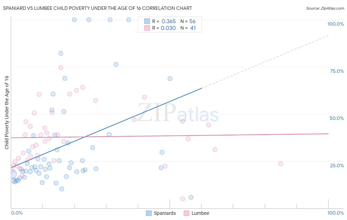 Spaniard vs Lumbee Child Poverty Under the Age of 16