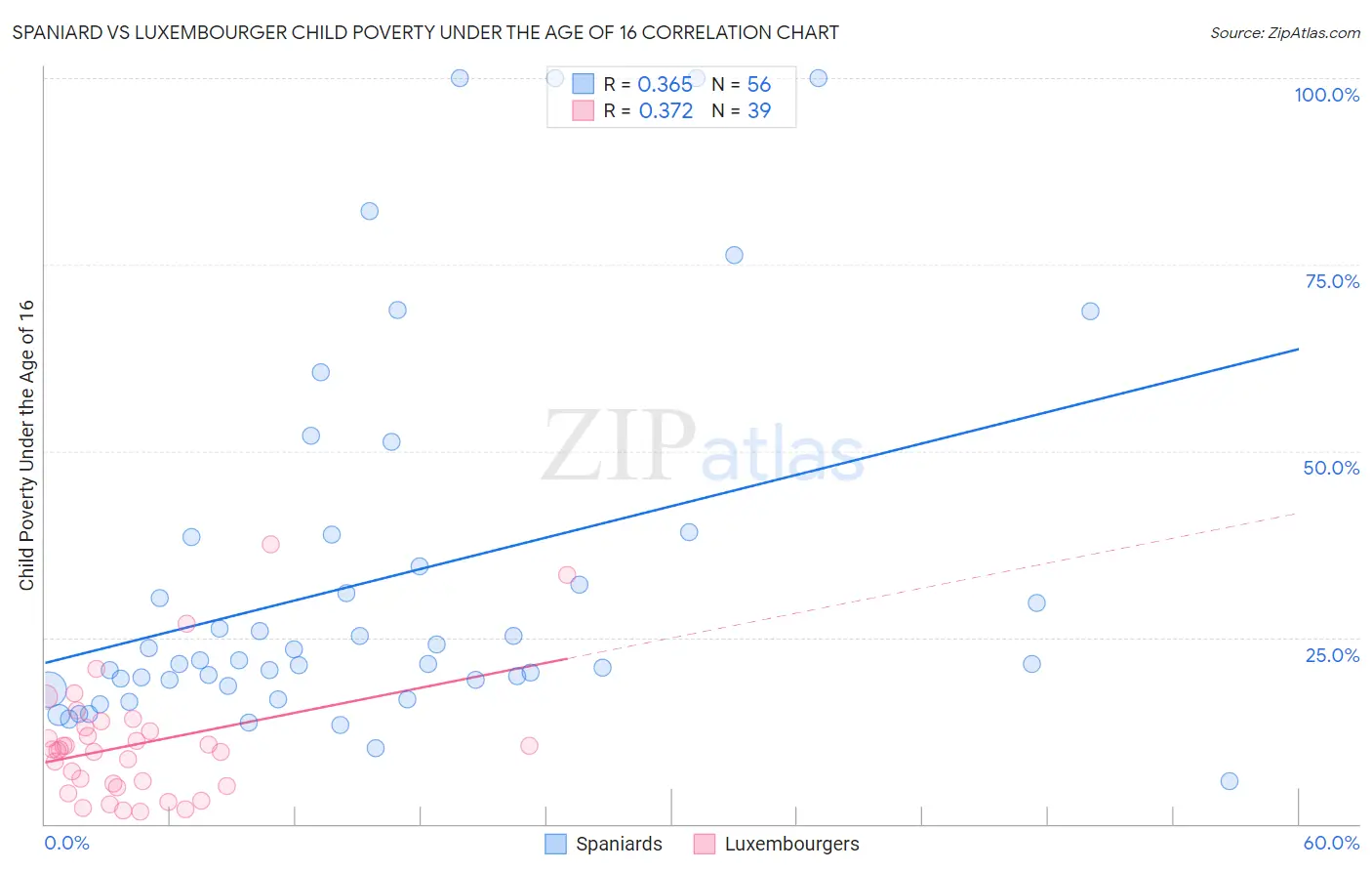 Spaniard vs Luxembourger Child Poverty Under the Age of 16