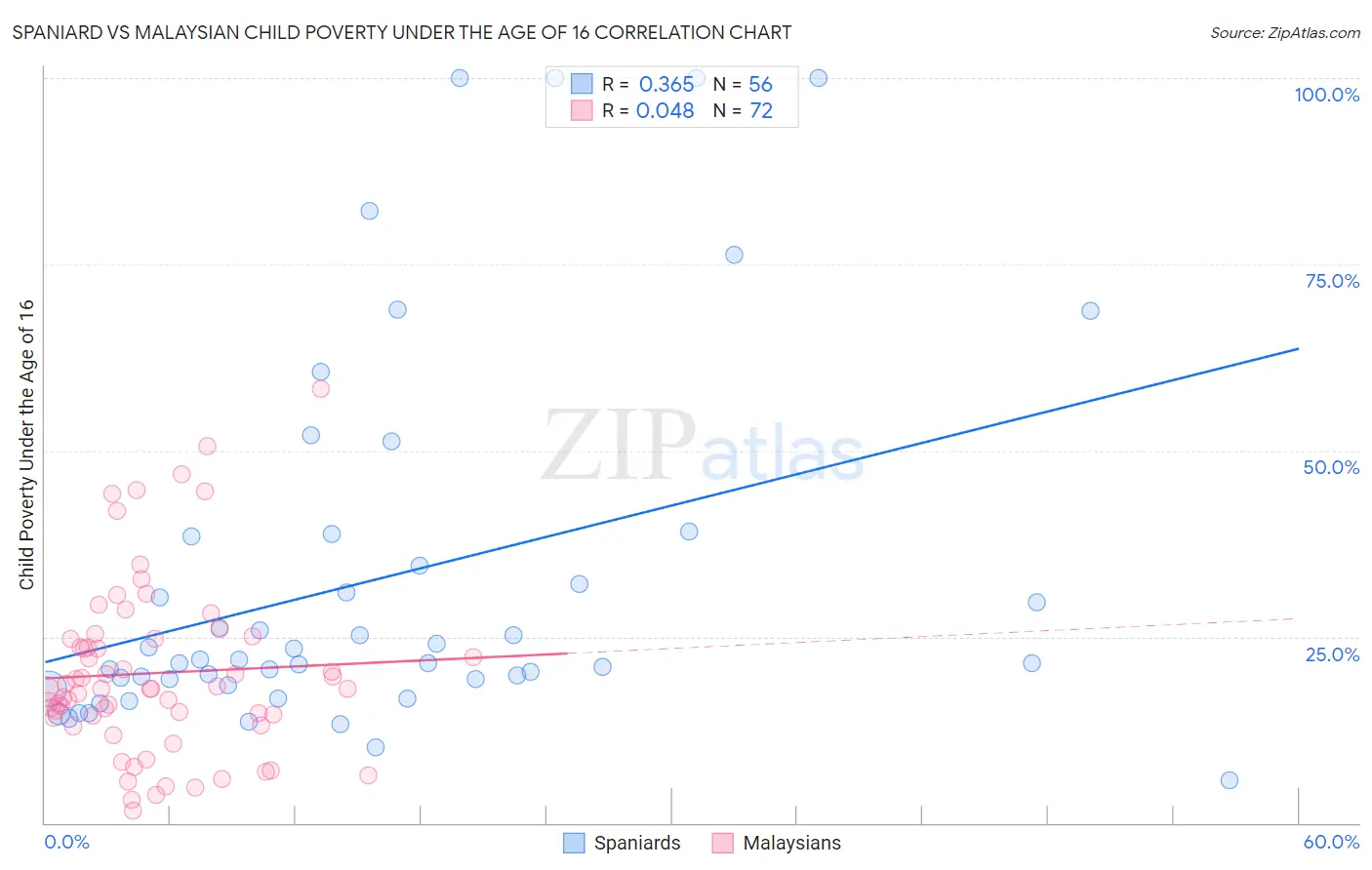 Spaniard vs Malaysian Child Poverty Under the Age of 16