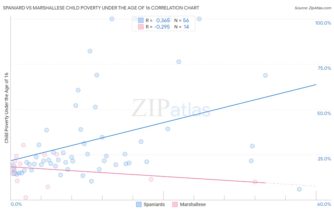 Spaniard vs Marshallese Child Poverty Under the Age of 16