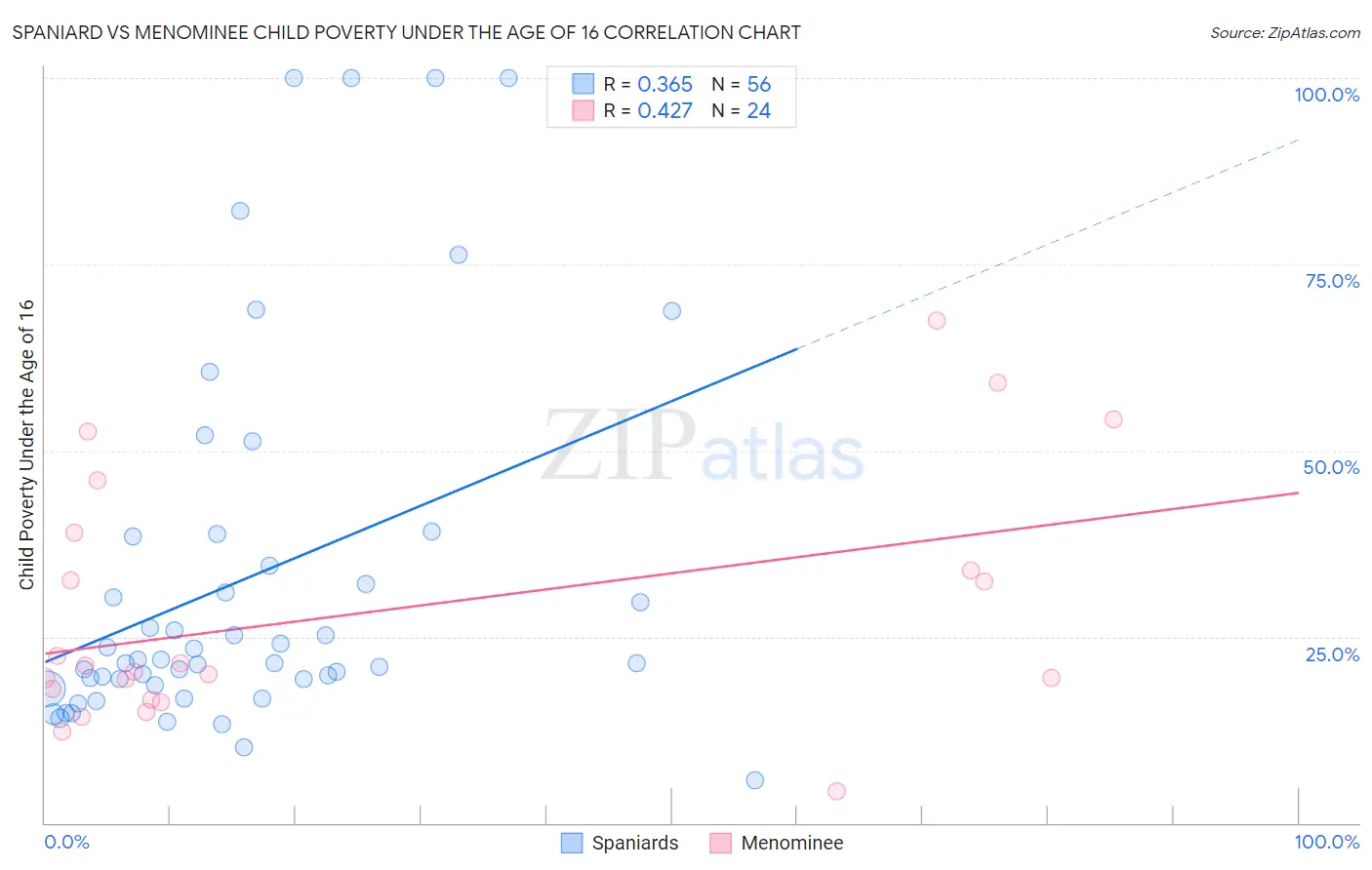 Spaniard vs Menominee Child Poverty Under the Age of 16