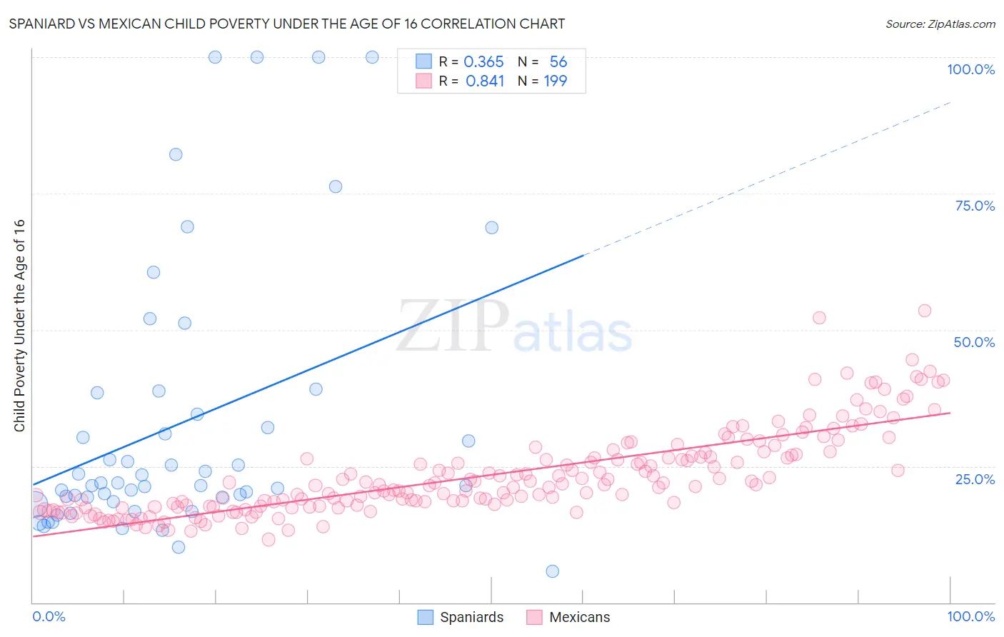 Spaniard vs Mexican Child Poverty Under the Age of 16