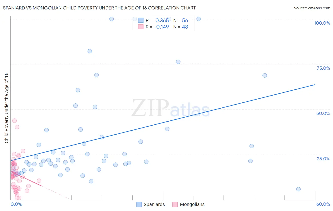 Spaniard vs Mongolian Child Poverty Under the Age of 16