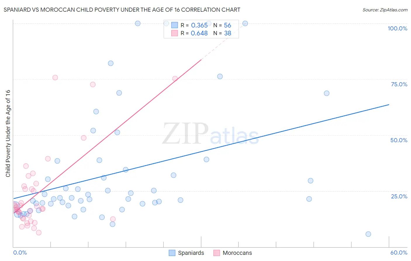 Spaniard vs Moroccan Child Poverty Under the Age of 16