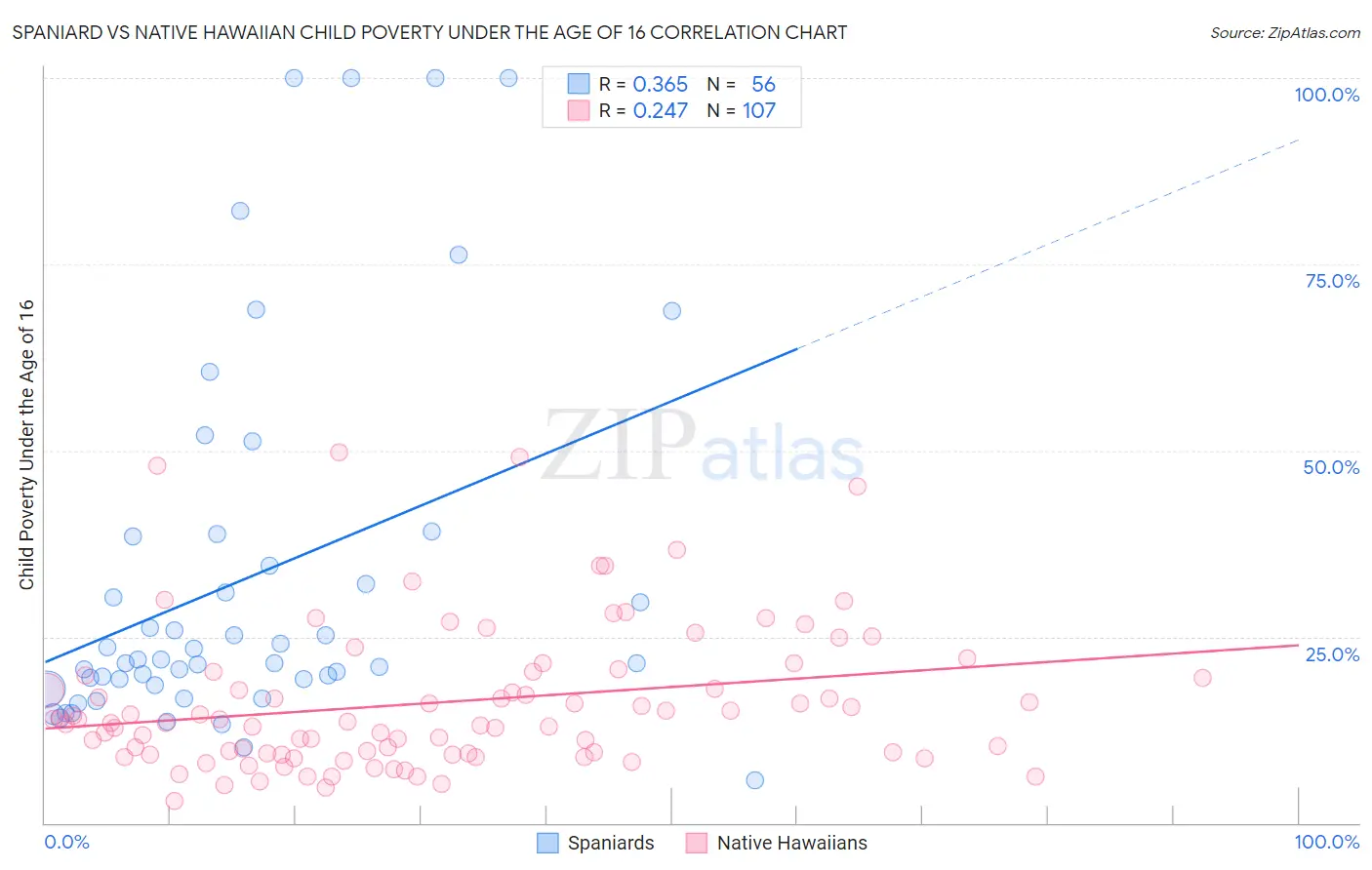 Spaniard vs Native Hawaiian Child Poverty Under the Age of 16