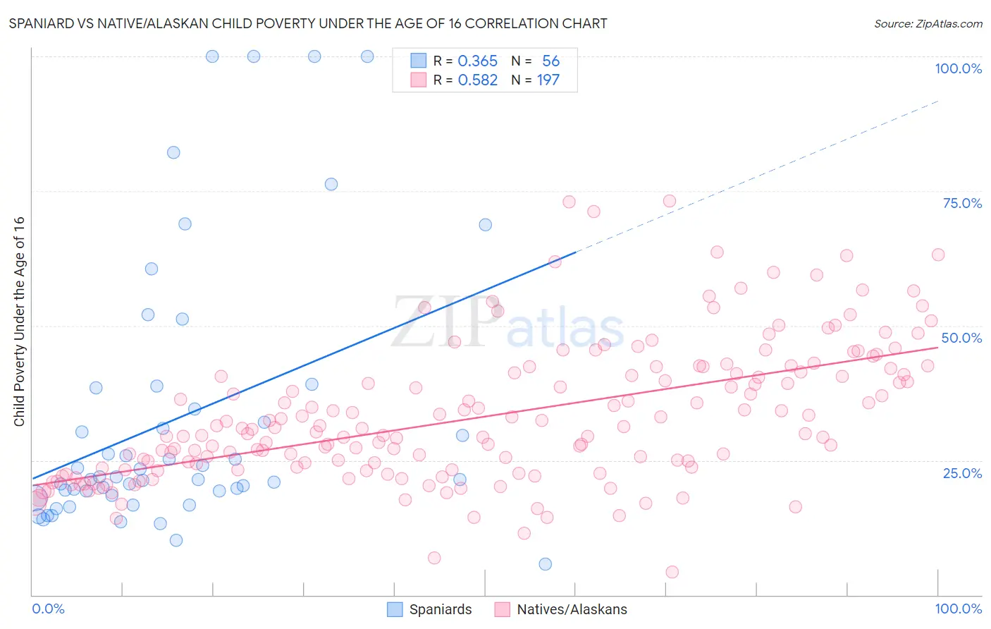 Spaniard vs Native/Alaskan Child Poverty Under the Age of 16