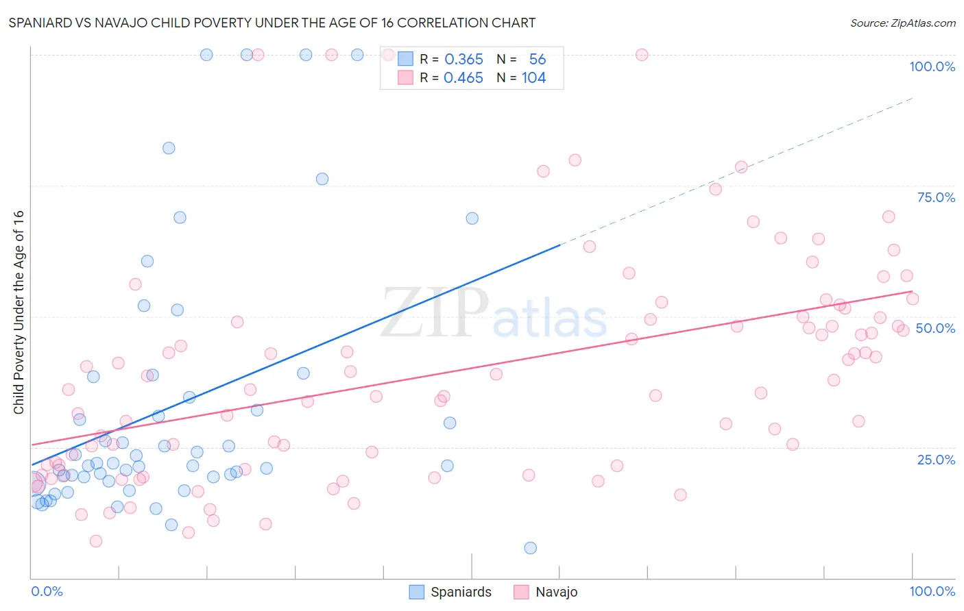 Spaniard vs Navajo Child Poverty Under the Age of 16