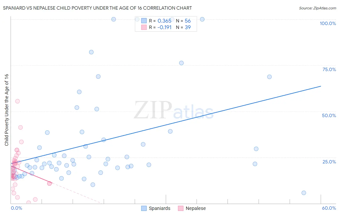 Spaniard vs Nepalese Child Poverty Under the Age of 16