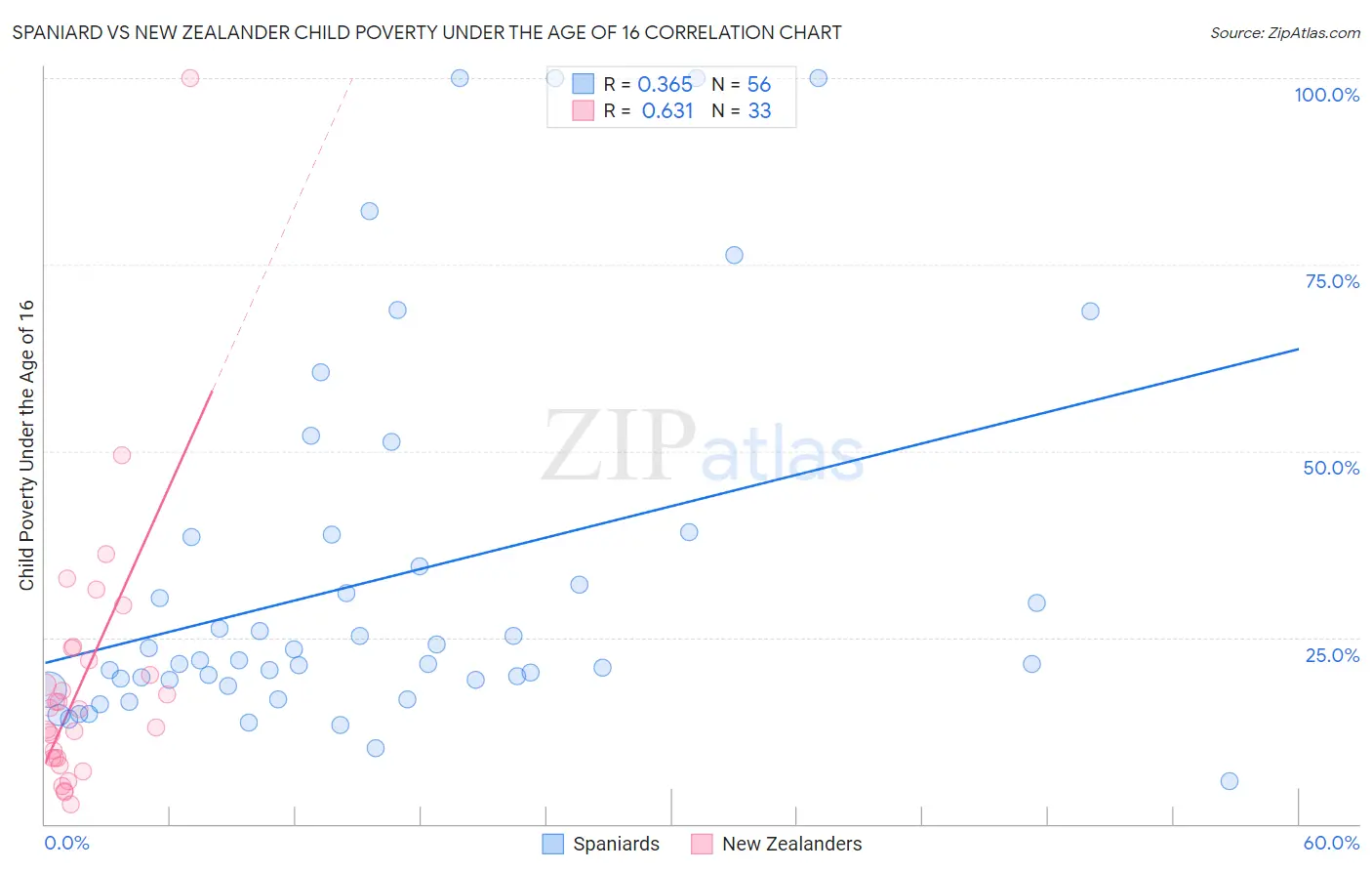 Spaniard vs New Zealander Child Poverty Under the Age of 16