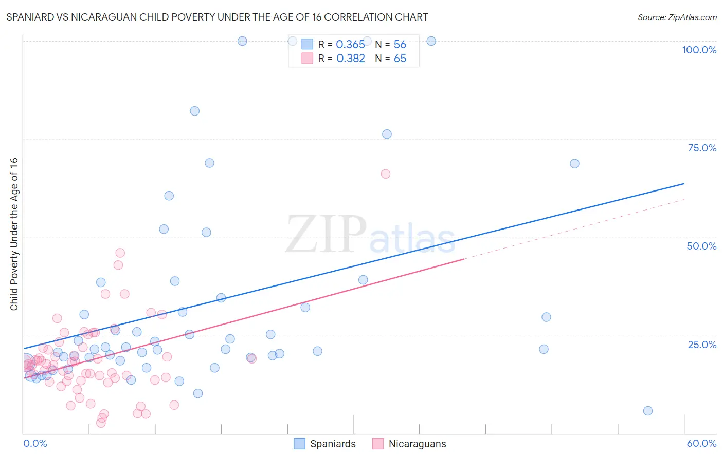 Spaniard vs Nicaraguan Child Poverty Under the Age of 16