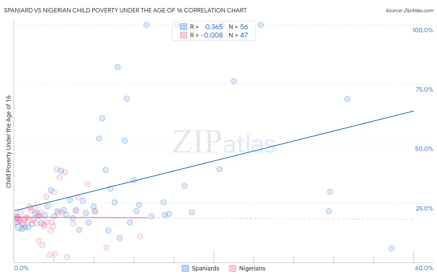 Spaniard vs Nigerian Child Poverty Under the Age of 16