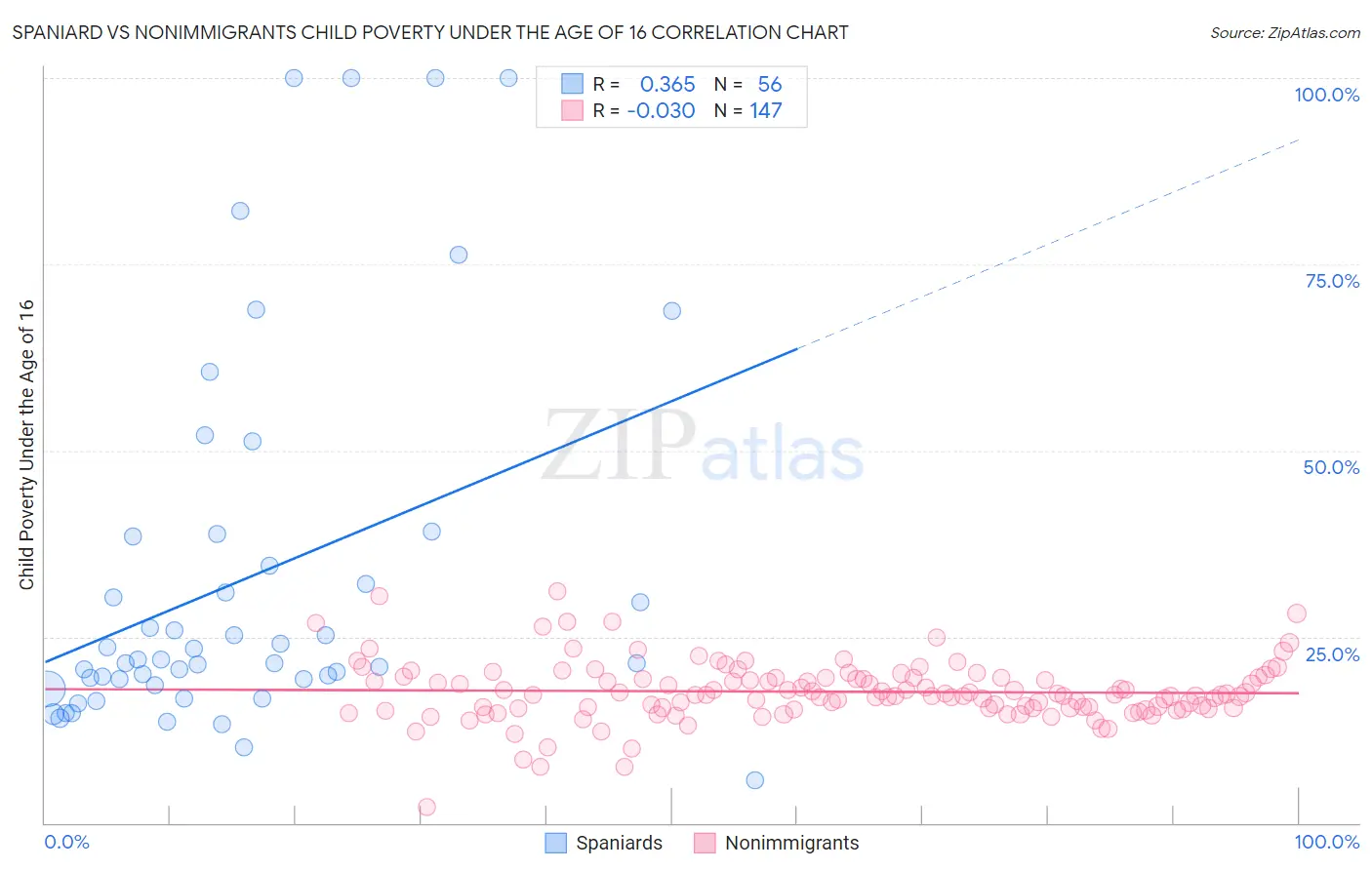 Spaniard vs Nonimmigrants Child Poverty Under the Age of 16